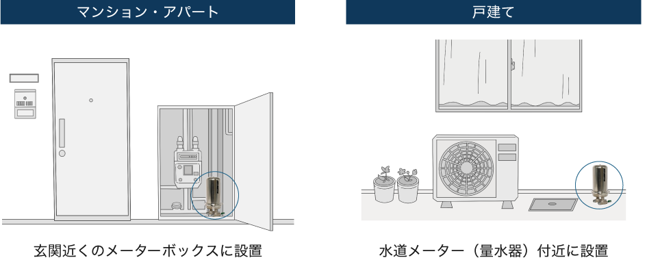 マンション・アパート：玄関近くのメータボックスに設置　戸建て：水道メーター（量水器）付近に設置